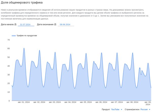 YouTube делает «всё возможное» для ускорения сайта в России — пользователи заметили плашку на главной видеохостинга