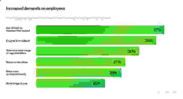 77 % работников сообщают, что ИИ увеличил рабочую нагрузку и снизил эффективность труда