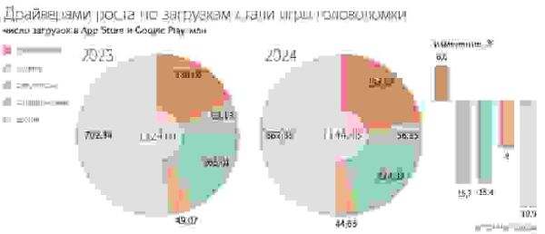 Российский рынок мобильных игр снизился на 2,3%