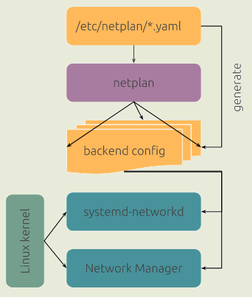 Релиз инструментария Netplan 1.1