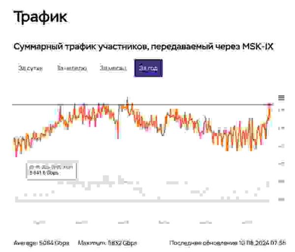 Трафик YouTube в РФ начал перетекать из GGC (серверов Global Cache) в магистрали