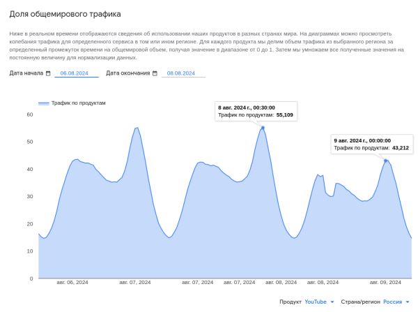 Трафик YouTube в РФ начал перетекать из GGC (серверов Global Cache) в магистрали