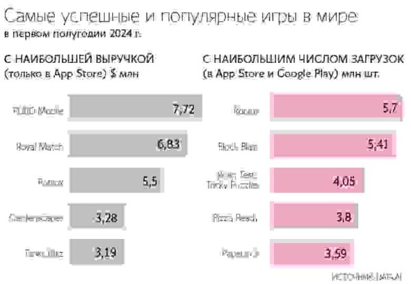 Российский рынок мобильных игр снизился на 2,3%