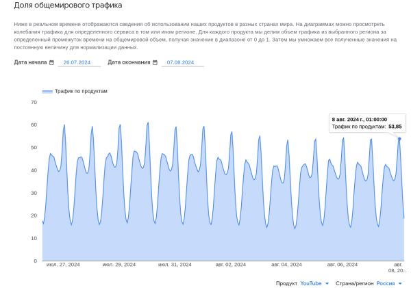 СМИ: трафик Google на стыках с Piter-IX сократился с 1 августа в два раза и 8 августа — ещё вдвое, РКН уточняет, где GGC