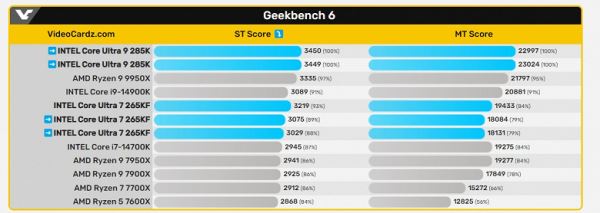 Быстрее Core i9-14900K и Ryzen 9 9950X. Core Ultra 9 285K ставит рекорды в первых тестах, а вот Core Ultra 7 265K даже медленнее предшественника